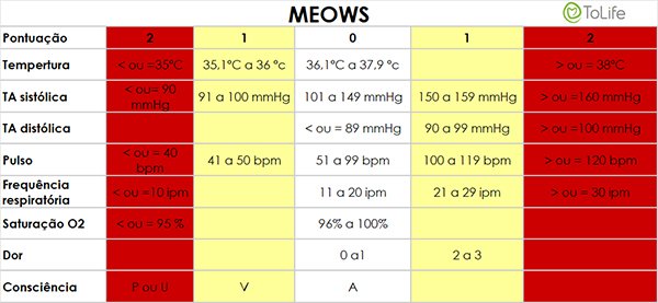 Tabela com indicadores de detecção precoce meows