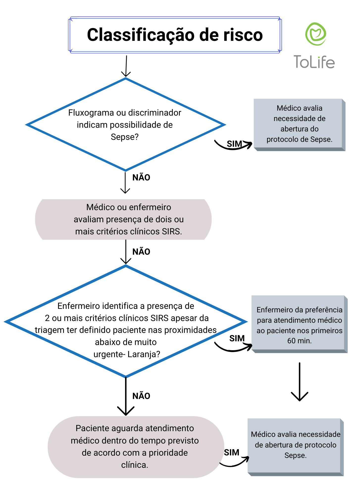 Fluxograma de atendimento e classificação de risco em caso de sepse possível.