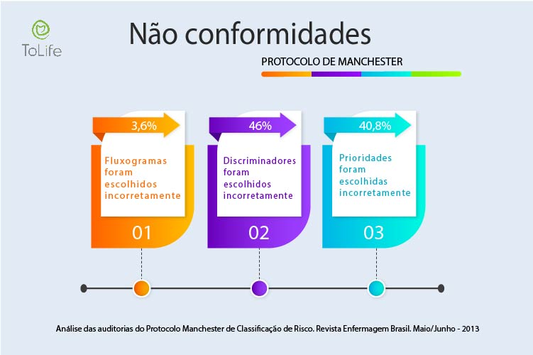 Principais erros nas classificação de risco