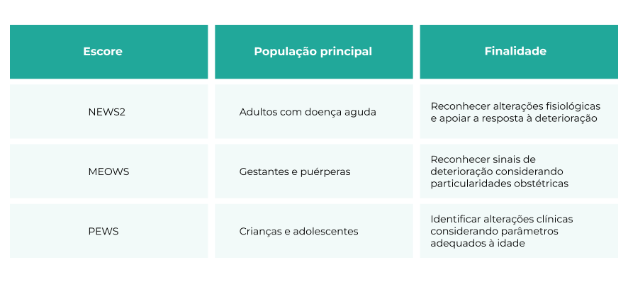 NEWS2, MEOWS e PEWS têm o mesmo objetivo: identificar precocemente a deterioração clínica. A principal diferença está na população para a qual cada um foi desenvolvido e nos parâmetros utilizados para a avaliação.